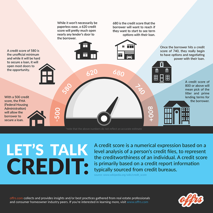 offrs.com reviews agent feedback on credit scores and home loans
